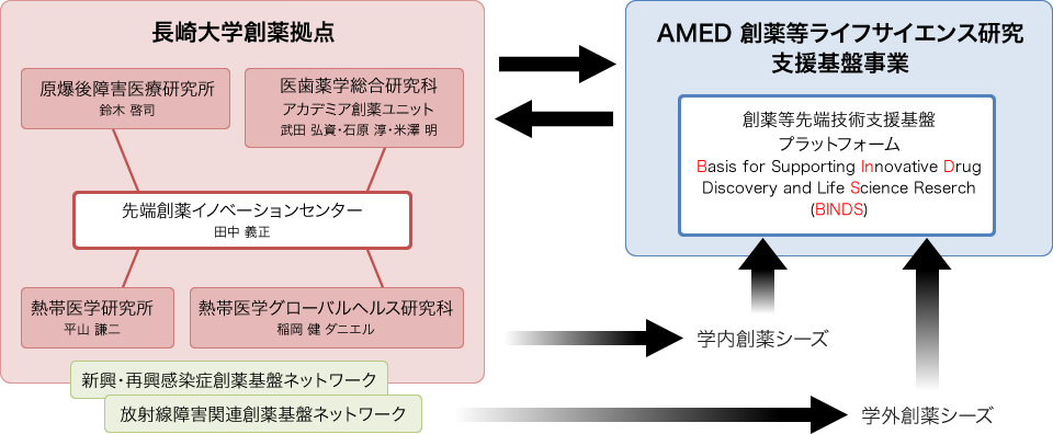 長崎大学創薬拠点 先端創薬イノベーションセンター 田中義正 原爆後障害医療研究所 鈴木啓司 医歯薬学総合研究科 アカデミア創薬ユニット 武田弘資・石原淳・米澤明 熱帯医学研究所 平山謙二 熱帯医学グローバルヘルス研究科 稲岡健ダニエル 新興・再興感染症創薬基盤ネットワーク 放射線障害関連創薬基盤ネットワーク AMED 創薬等ライフサイエンス研究支援基盤事業 創薬等先端技術支援基盤プラットフォーム Basis for Supporting Innovative Drug Discovery and Life Science Reserch(BINDS) 学内創薬シーズ 学外創薬シーズ