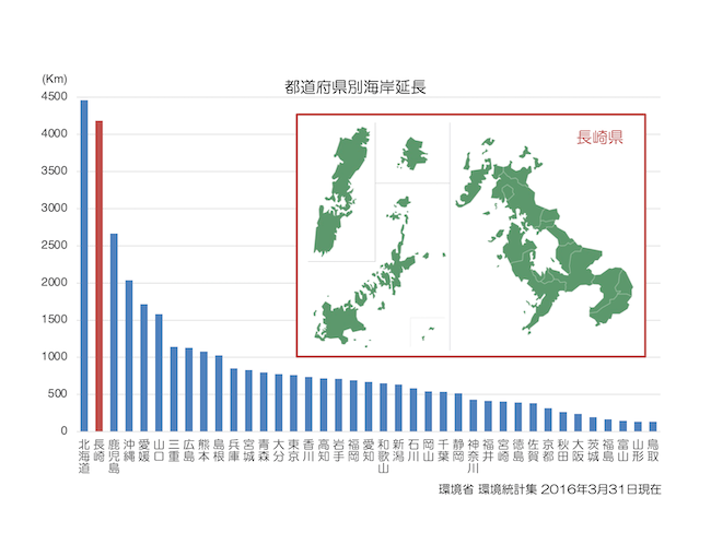 都道府県別海岸延長（環境省 環境統計集 2016年3月31日現在）