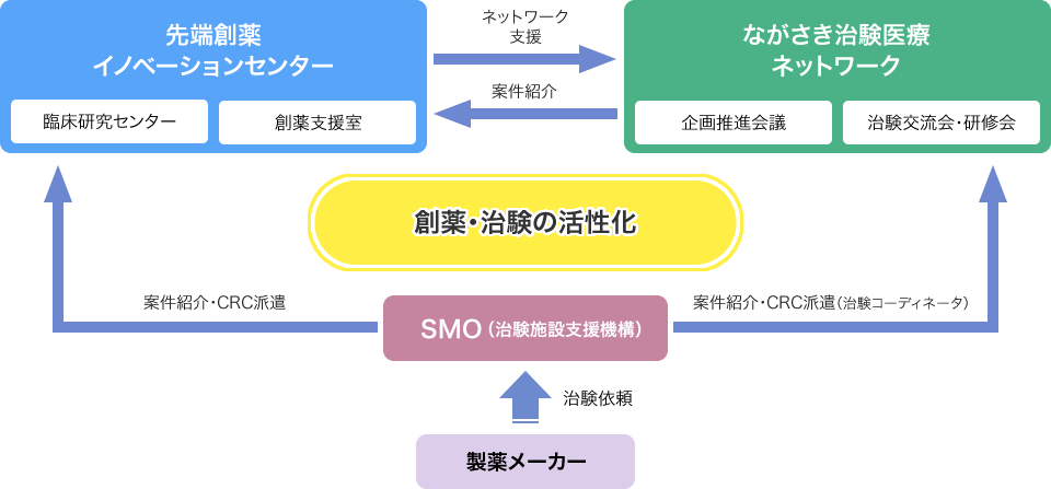 先端創薬イノベーションセンター（臨床研究センター・創薬支援室）　ながさき治験医療ネットワーク（企画推進会議・治験交流会・研修会　SMO（治験施設支援機構）　製薬メーカー　創薬・治験の活性化