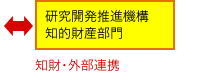 ⇔研究開発推進機構 知的財産部門（知財・外部連携）