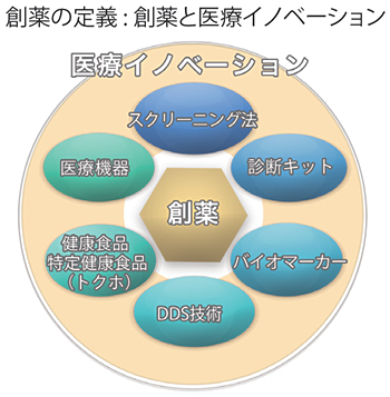 創薬の定義