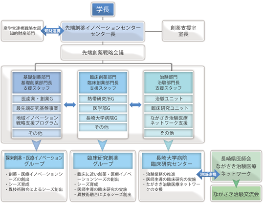 組織図